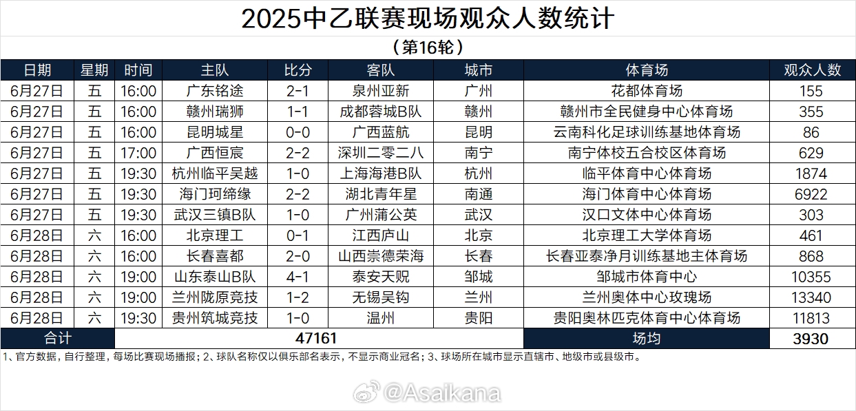 开云登录观看-中乙第16轮现场观众数：3场破万人，兰州陇原竞技13340人最多