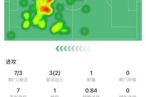 kaiyun-梅开二度！姆巴佩全场数据：2进球，7次射门3次射正，3次关键传球